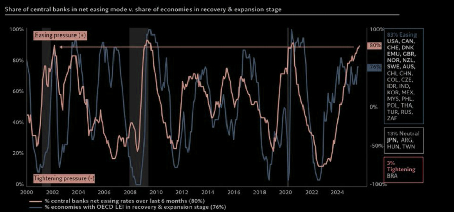 Share of central banks cutting rates. Share of central banks cutting rates.