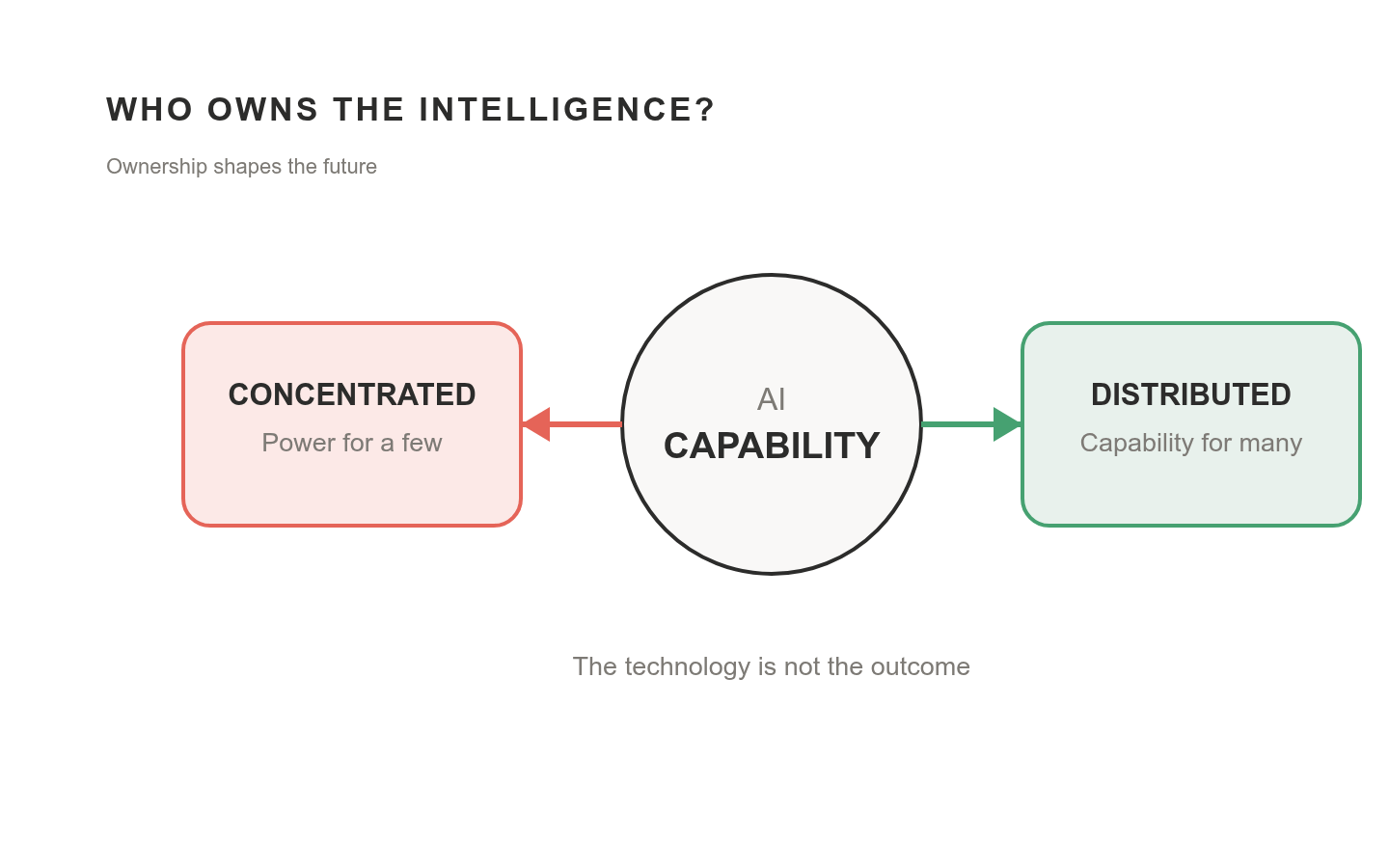 AI capability can concentrate power among a few or distribute capability among many. AI capability can concentrate power among a few or distribute capability among many.