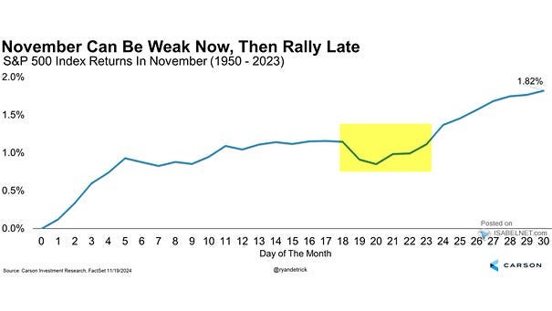 S&P 500 average market trading in November