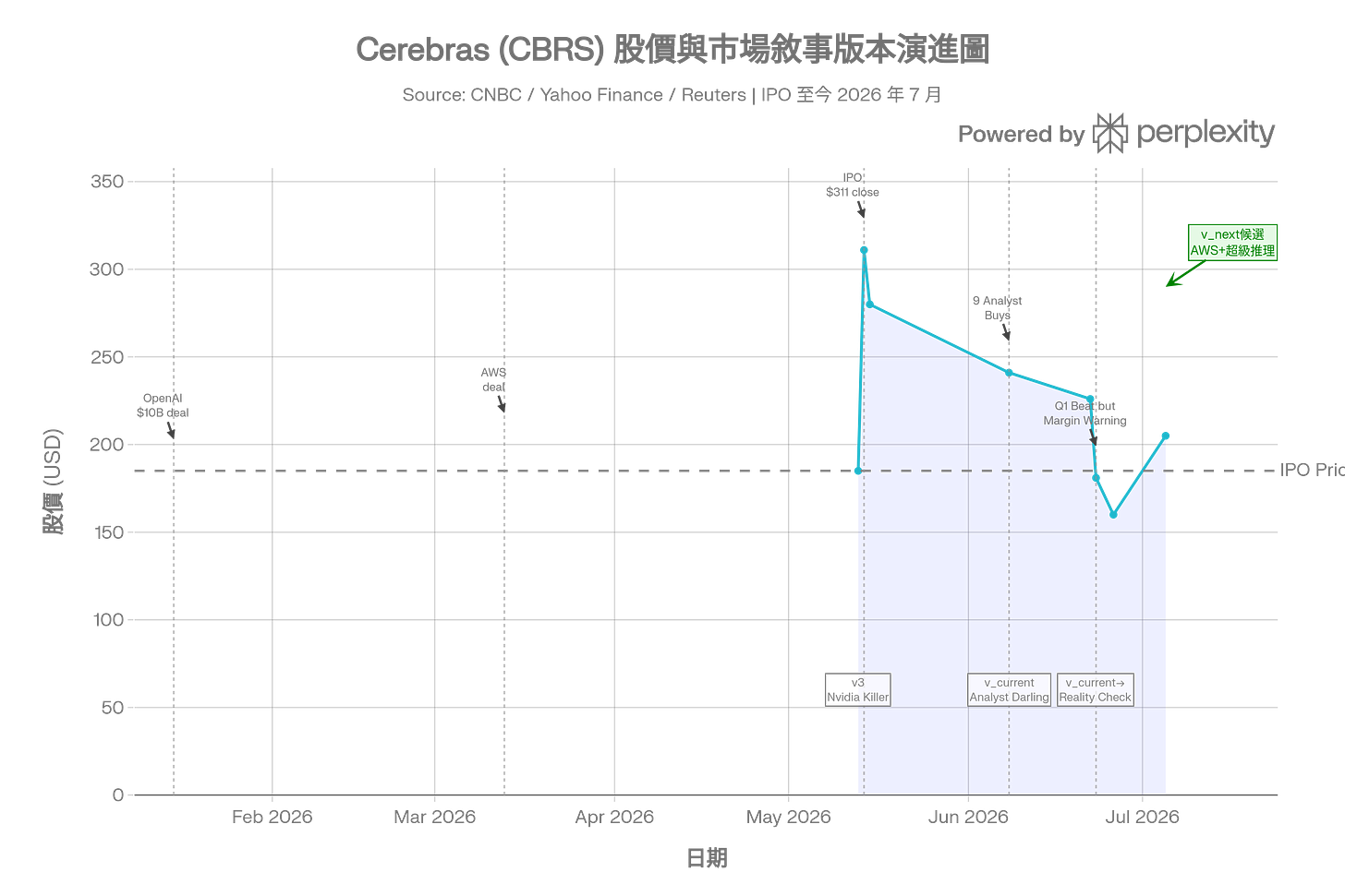 Cerebras Narrative Chart