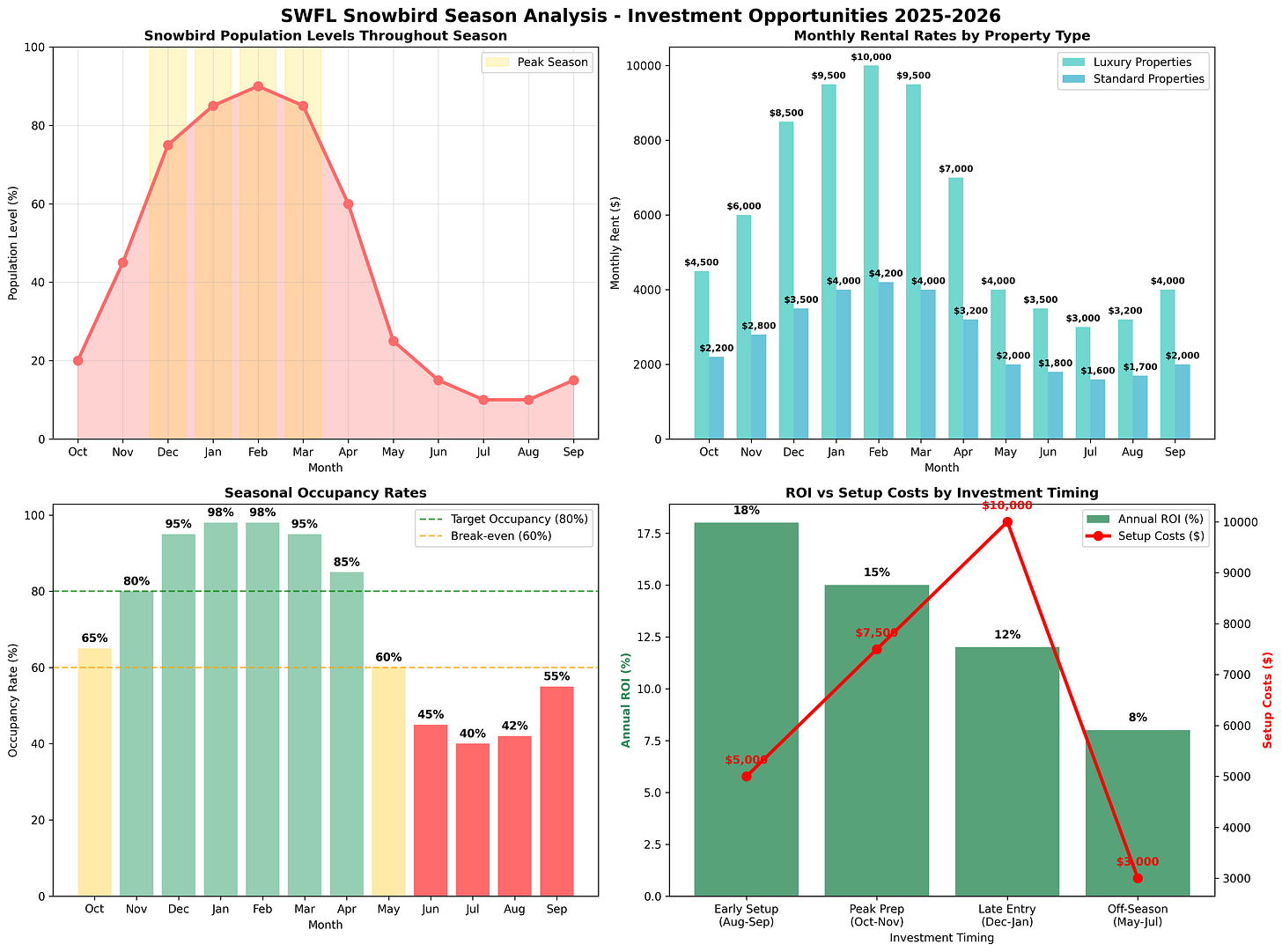 Snowbird Season Analysis