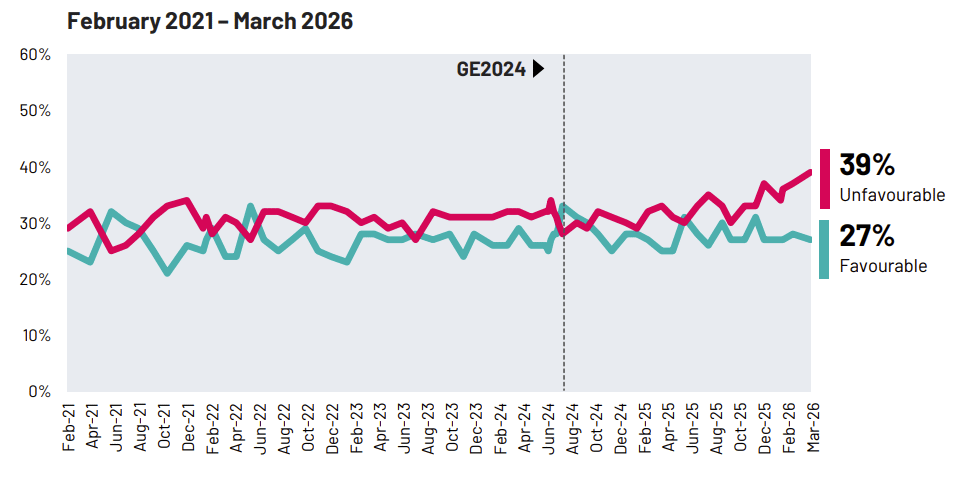 The Green Party: Favourability The Green Party: Favourability