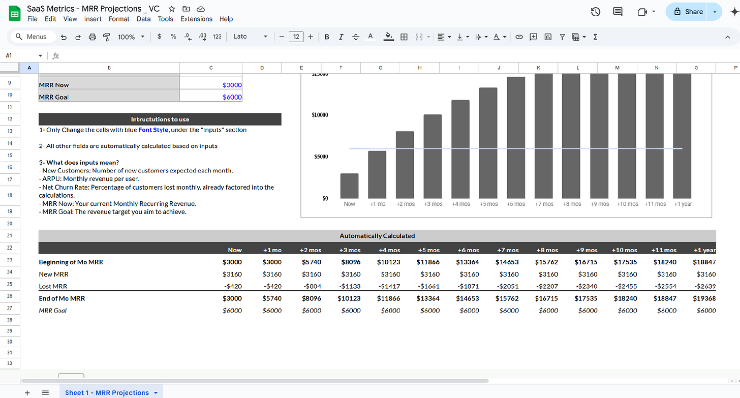 Complete SaaS MRR projection Excel model showing input fields, instructions, monthly recurring revenue calculations, and growth chart. Complete SaaS MRR projection Excel model showing input fields, instructions, monthly recurring revenue calculations, and growth chart.