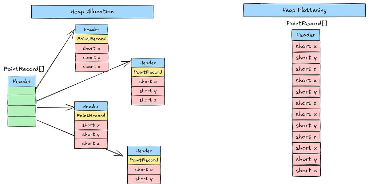 First Look at Java Valhalla: Flattening and Memory Alignment of Value Objects