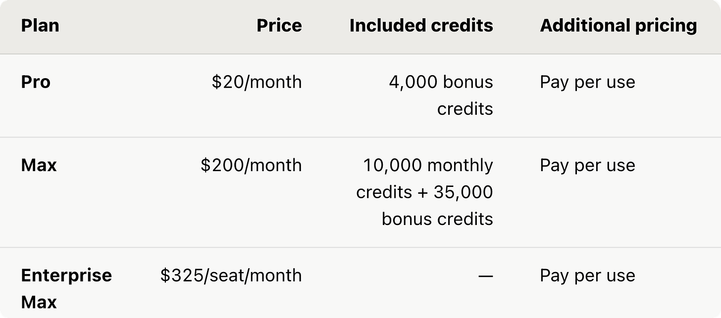 Perplexity Computer pricing comparison: Pro costs $20 monthly with 4,000 bonus credits; Max costs $200 with 10,000 monthly plus 35,000 bonus credits; Enterprise Max costs $325 per seat monthly. Additional usage is pay-per-use.