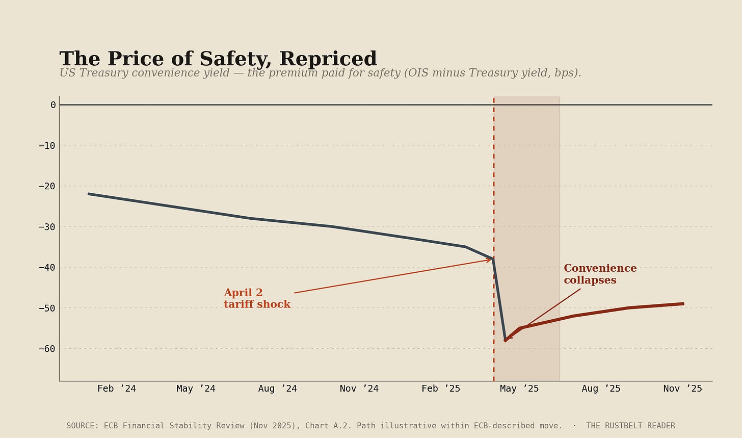 The Price of Safety, Repriced — the US Treasury convenience yield, the premium investors pay for safety, fell sharply after the April 2 tariff shock.