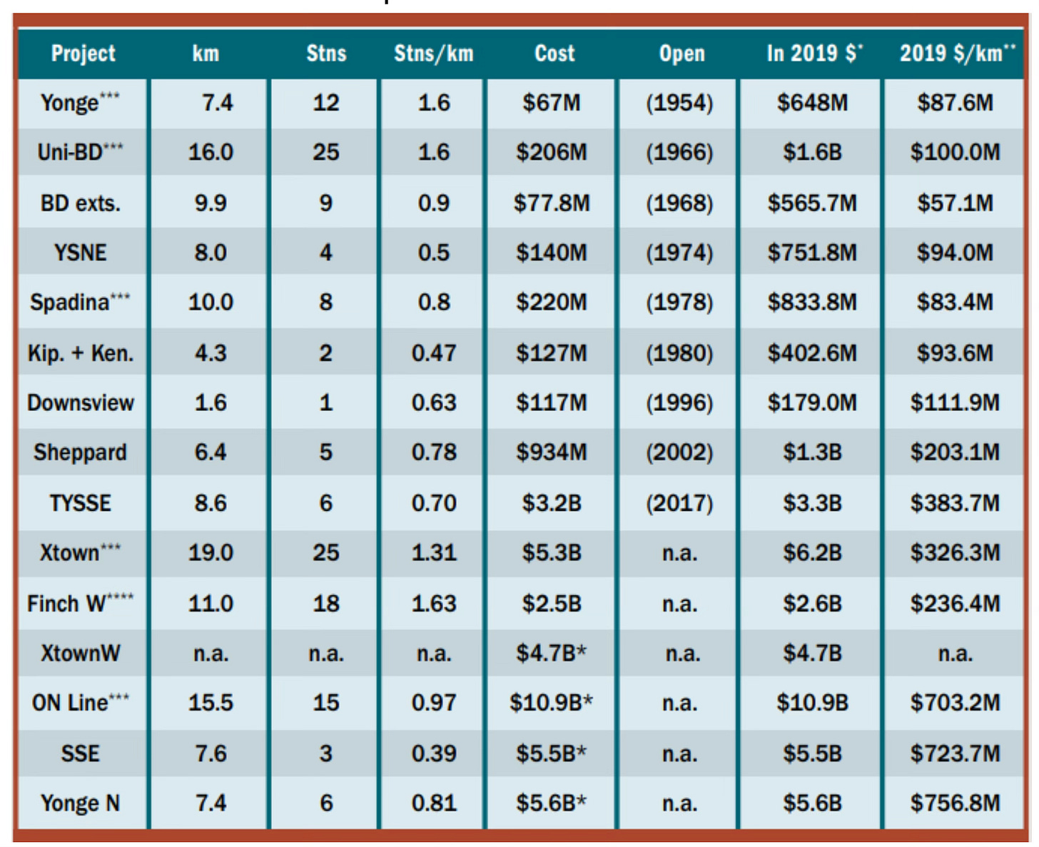 Table showing per-km cost estimates for recent and current Toronto transit projects Table showing per-km cost estimates for recent and current Toronto transit projects