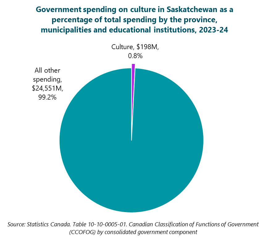 Pie graph of government spending on culture in Saskatchewan as a percentage of total spending by the province, municipalities and educational institutions, 2023-24.  Culture : $198 million, or 0.8%.  All other spending : $24.6 billion, or 99.2%.  Source: Statistics Canada. Table 10-10-0005-01. Canadian Classification of Functions of Government (CCOFOG) by consolidated government component. 