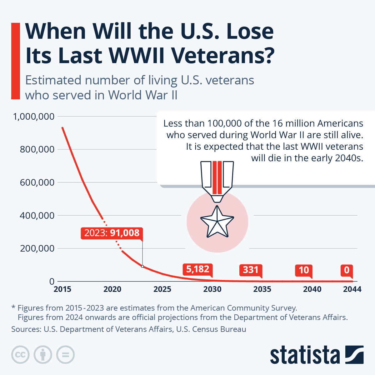 Infographic: When Will the U.S. Lose Its Last WWII Veterans? | Statista