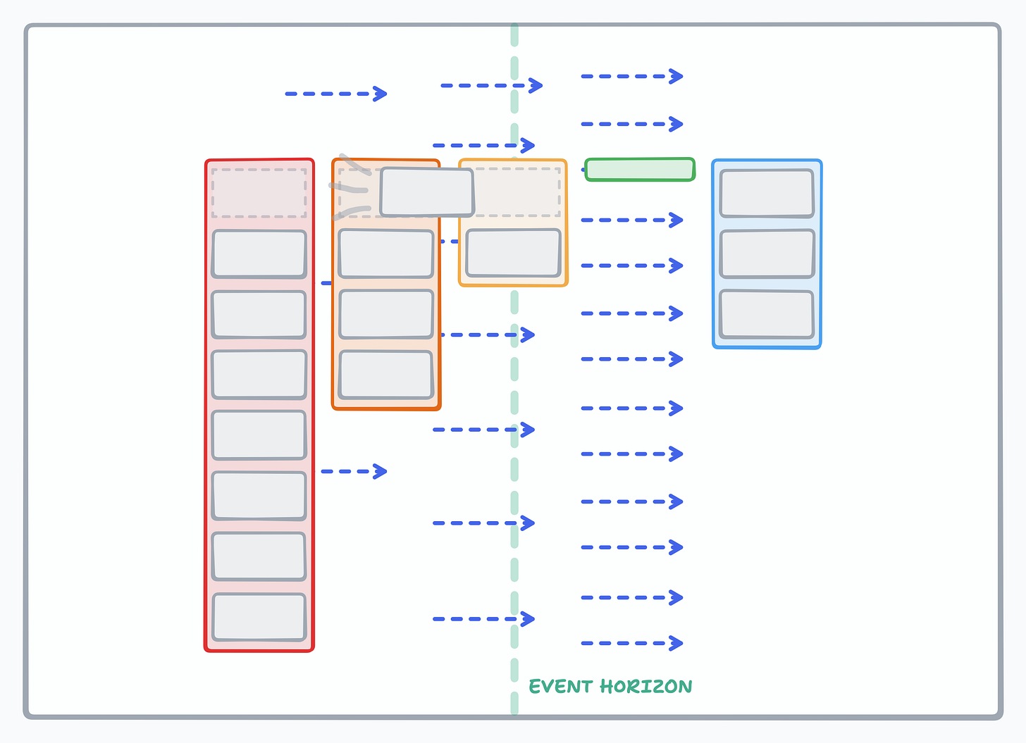 Same columns from above, but this time there is a gravitational field depicted with arrows showing higher strength closer to the finalized column. an item is shown being pull across the columns