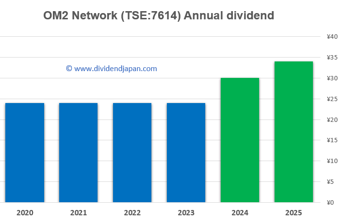 OM2 Network dividend history