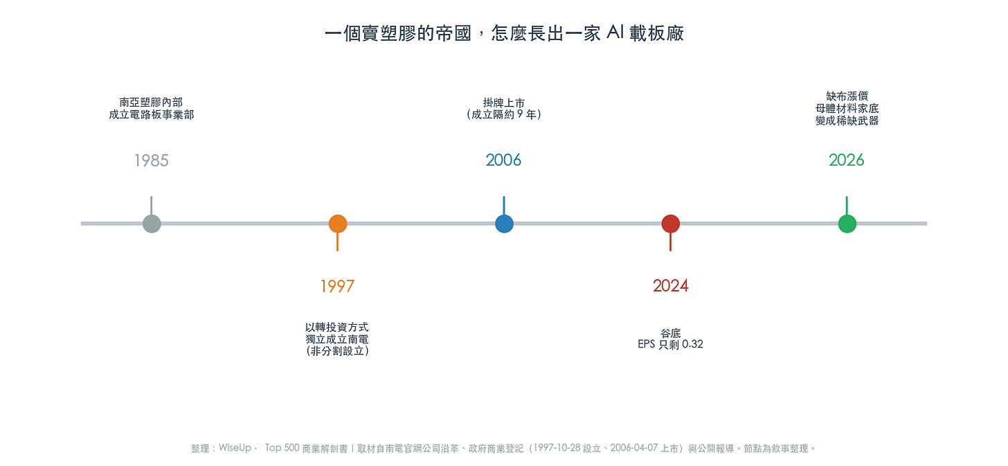 一個賣塑膠的帝國,怎麼長出一家 AI 載板廠:從 1985 事業部到 2026 缺布(圖:WiseUp 整理) 一個賣塑膠的帝國,怎麼長出一家 AI 載板廠:從 1985 事業部到 2026 缺布(圖:WiseUp 整理)