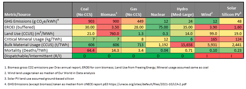 Figure 8 - Overall Environmental Scores by Electricity Generation Technology