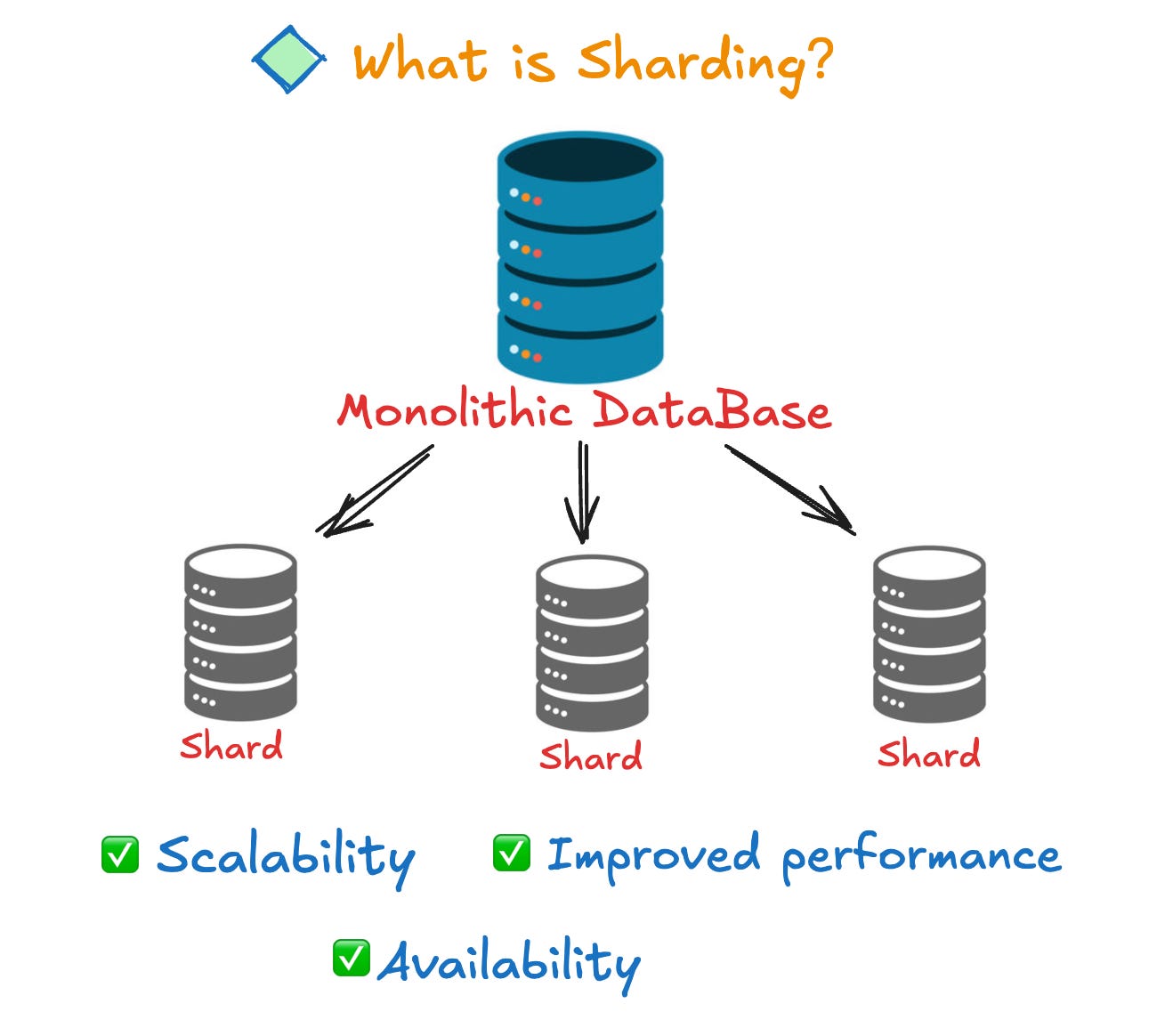 Database Sharding: How It Works and Its Benefits – Chat2DB Database Sharding: How It Works and Its Benefits – Chat2DB