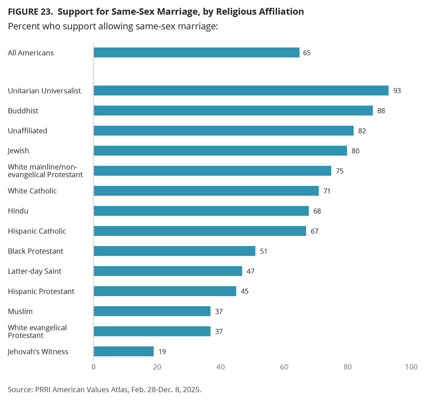 Support for LGBTQ Rights Holds Steady for Most—but Not All—Americans 3 https%3A%2F%2Fsubstack post media.s3.amazonaws.com%2Fpublic%2Fimages%2F9aadfafd c3fe 47ef 8099 - Bucks County Beacon - Support for LGBTQ Rights Holds Steady for Most—but Not All—Americans
