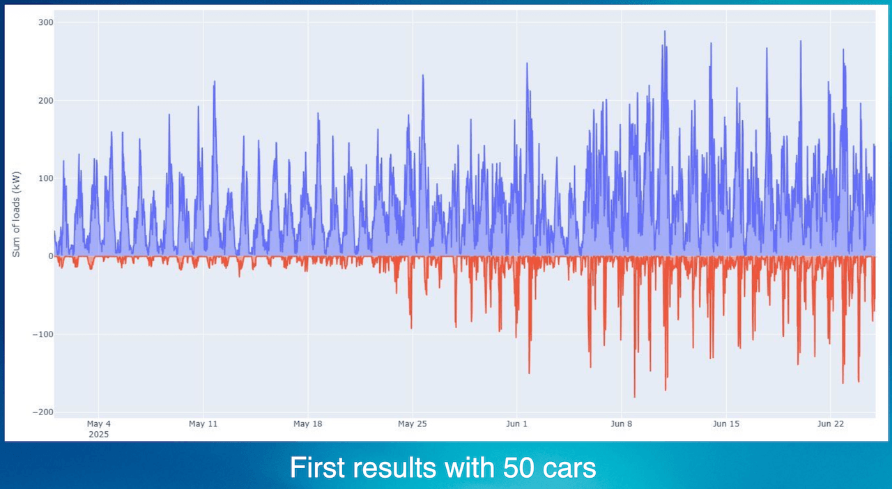 We Drive Solar (Robin Berg): May to June 2025 charging and discharging stats with 50 Renault 5