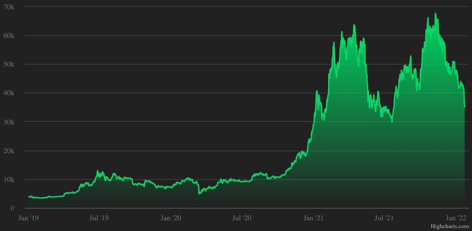 BTC Jan 1 2019 - Jan 22 2022