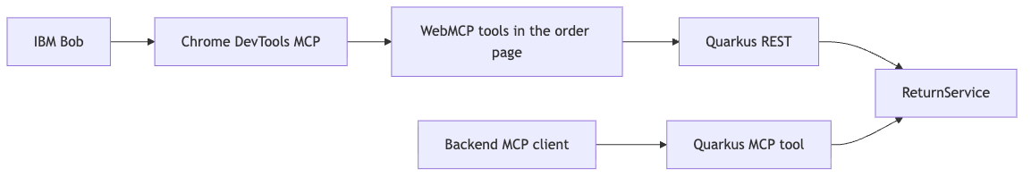 Application Flow Application Flow