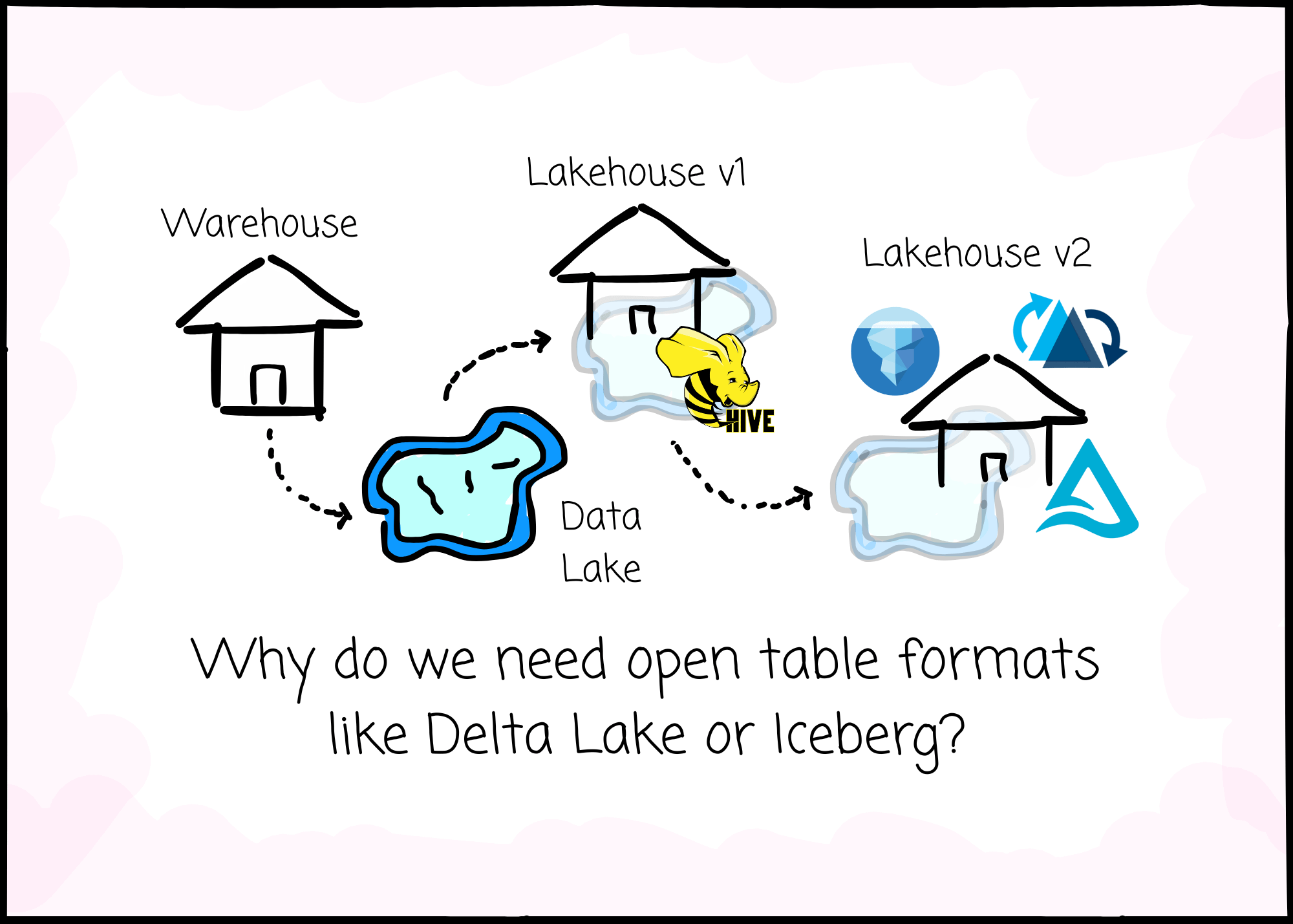 Why do we need open table formats like Delta Lake or Iceberg?