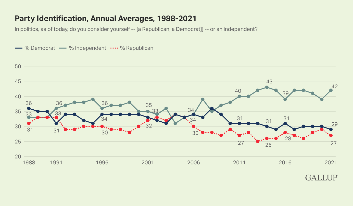 U.S. Political Party Preferences Shifted Greatly During 2021