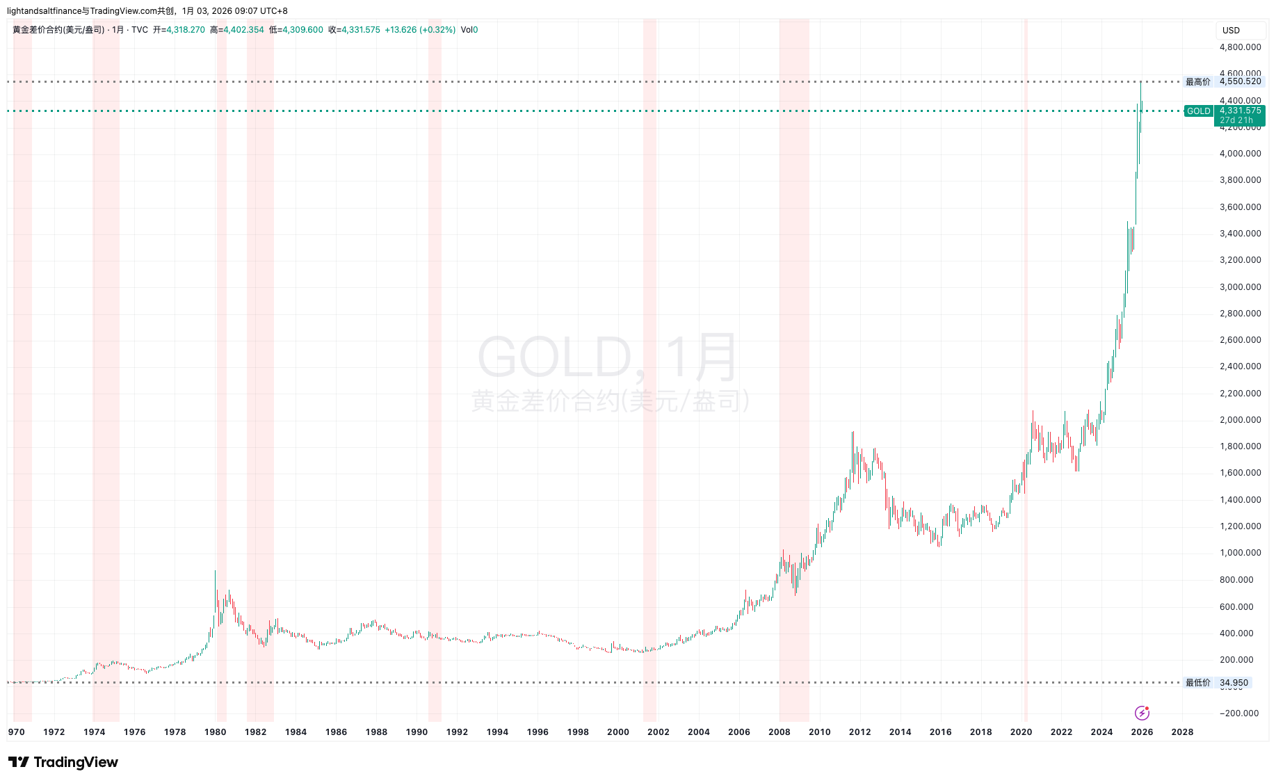 2026展望：依然是黄金大年- by Light & Salt Finance - 光盐财经
