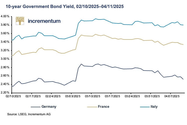 At its peak, the yield on the 10-year German government bond rose by more than 40 basis points, or 0.40 percentage points, to as much as 2.93%. At its peak, this was an increase of almost 20 percent. This was the strongest rise in German government bonds in more than 30 years. As a benchmark bond, it also pushed up the yields of other countries, most of which are significantly more indebted. For France and Italy, the German turnaround will further exacerbate the already tense debt situation. At its peak, the yield on the 10-year German government bond rose by more than 40 basis points, or 0.40 percentage points, to as much as 2.93%. At its peak, this was an increase of almost 20 percent. This was the strongest rise in German government bonds in more than 30 years. As a benchmark bond, it also pushed up the yields of other countries, most of which are significantly more indebted. For France and Italy, the German turnaround will further exacerbate the already tense debt situation.