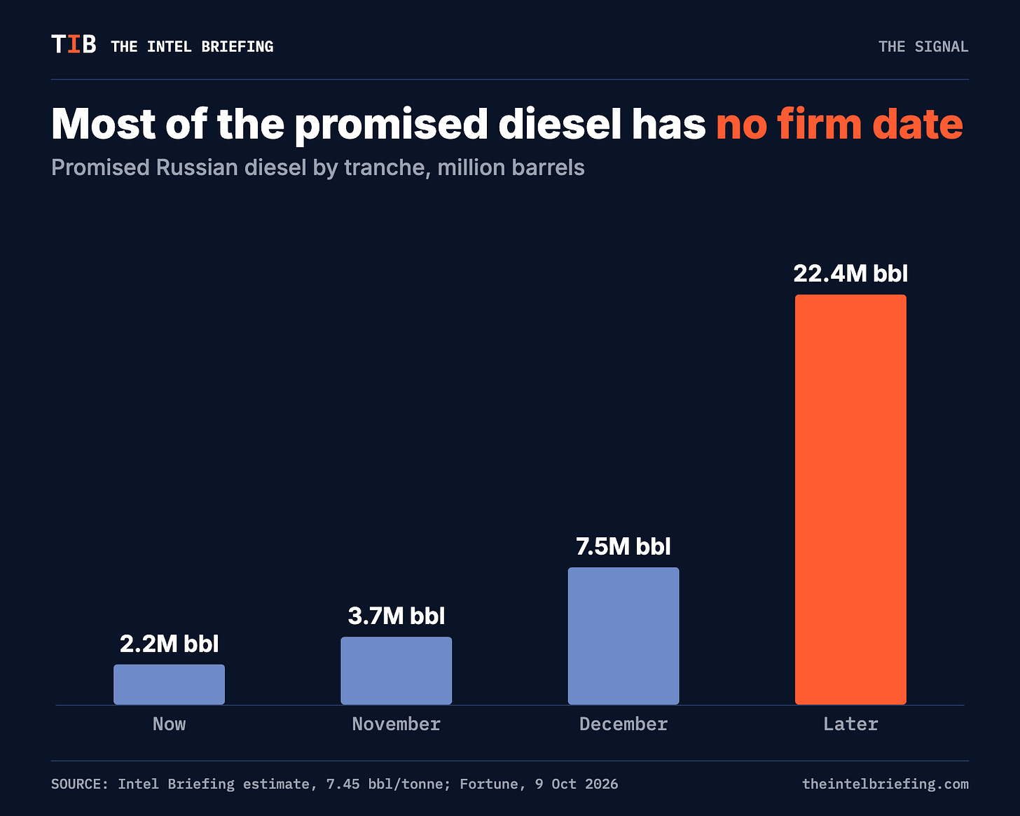 Most of the promised diesel has no firm date Most of the promised diesel has no firm date