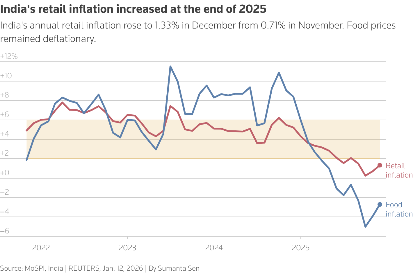 A line chart showing India's retail and food inflation. At the end of 2025, India's retail inflation inched upwards even as food prices remained deflationary.