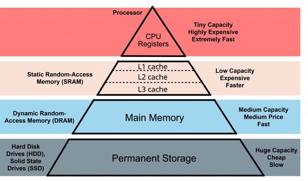 Memory Hierarchy – How does computer memory work ? – SPEAR ITN Memory Hierarchy – How does computer memory work ? – SPEAR ITN