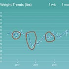 What failed in weight loss for me