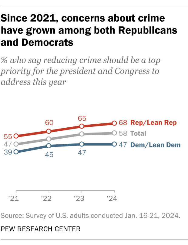 A line chart showing that, since 2021, concerns about crime have grown among both Republicans and Democrats. A line chart showing that, since 2021, concerns about crime have grown among both Republicans and Democrats.