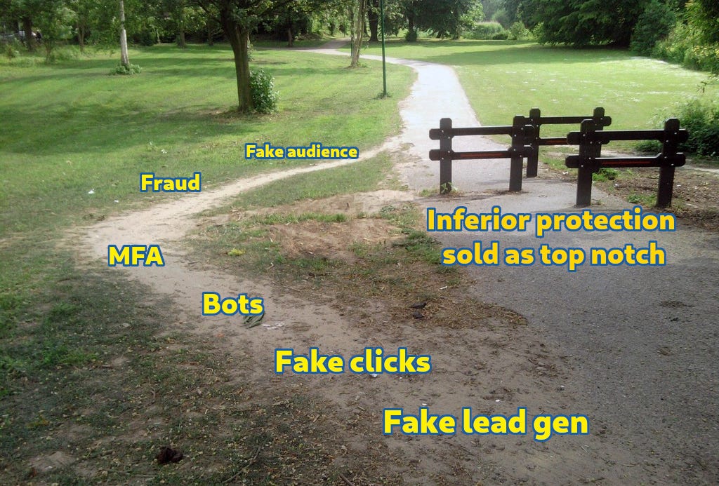 Inferior ad fraud protection easily bypassed by fraud, bots, fake clicks, fake audiences, MFA sites, fake lead generation