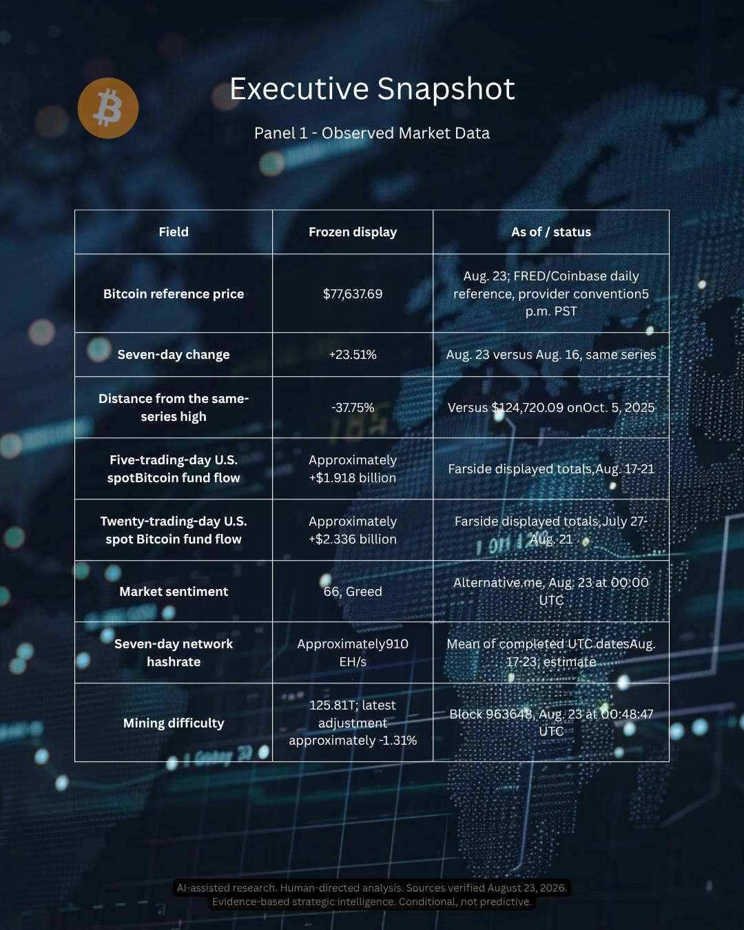 Bitcoin WCIR 023 Observed Market Data table. The August 23 FRED/Coinbase reference is $77,637.69, up 23.51% in seven days and 37.75% below the same-series high. Five-session U.S. spot Bitcoin fund flow is approximately positive $1.918 billion and the twenty-session sum is approximately positive $2.336 billion. Alternative.me sentiment is 66, Greed. Seven-day completed-date estimated hashrate is approximately 910 exahashes per second. Mining difficulty is 125.81 trillion after an approximately 1.31% decrease. Evidence cutoff August 24, 2026 at 02:00 UTC.