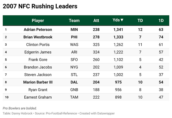 Year-by-Year Rushing Leaders in Portis' Conference (2002-2003 AFC, 2004-2008 NFC)