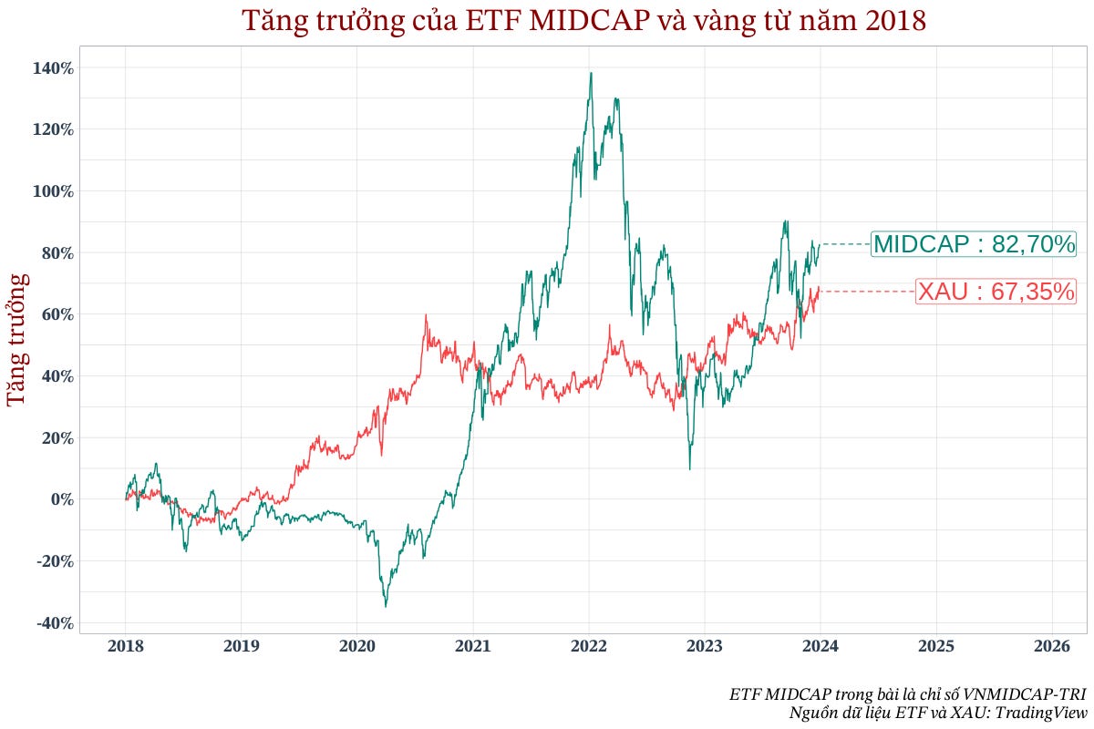 Tăng trưởng của ETF MIDCAP và vàng năm 2018 Tăng trưởng của ETF MIDCAP và vàng năm 2018