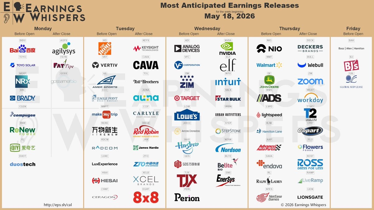 The most anticipated earnings releases for the week of May 18, 2026, are Nvidia #NVDA, e.l.f. Beauty #ELF, Analog Devices #ADI, NIO #NIO, Intuit #INTU, Baidu #BIDU, Deckers Brands #DECK, Home Depot #HD, Webull #BULL, and Walmart #WMT. 