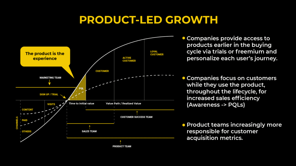 The Complete Guide To Product Led Growth | LDG