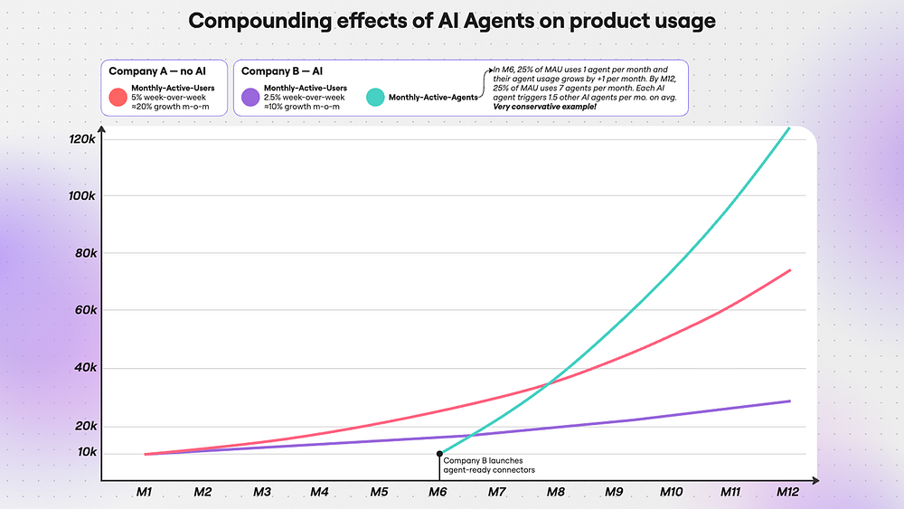 Compounding effects of Al Agents on product usage