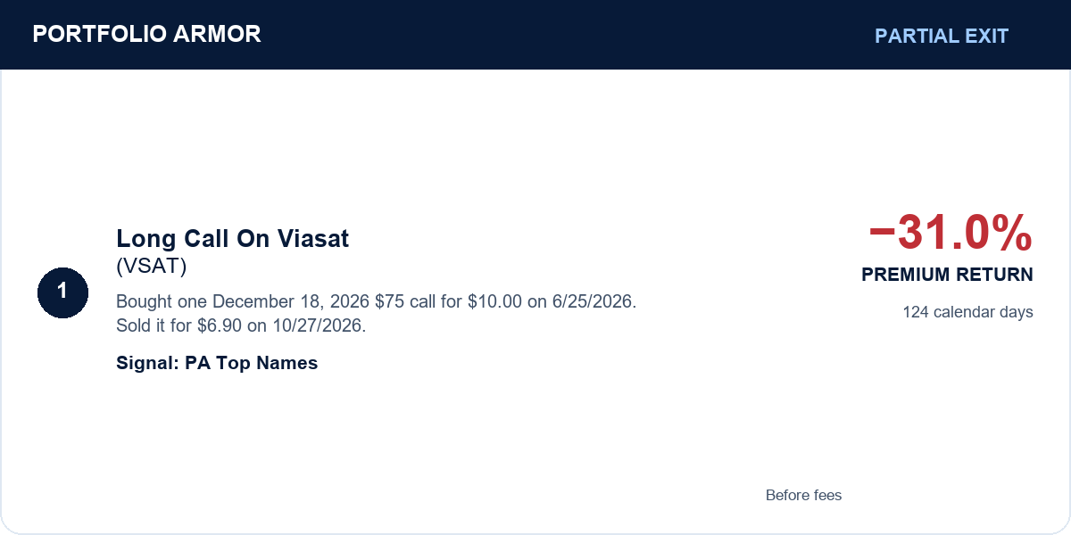 1. Long Call On Viasat (VSAT). Partial Exit. −31.0% PREMIUM RETURN. Bought one December 18, 2026 $75 call for $10.00 on 6/25/2026. Sold it for $6.90 on 10/27/2026. 124 calendar days. Signal: PA Top Names. Before fees. 1. Long Call On Viasat (VSAT). Partial Exit. −31.0% PREMIUM RETURN. Bought one December 18, 2026 $75 call for $10.00 on 6/25/2026. Sold it for $6.90 on 10/27/2026. 124 calendar days. Signal: PA Top Names. Before fees.