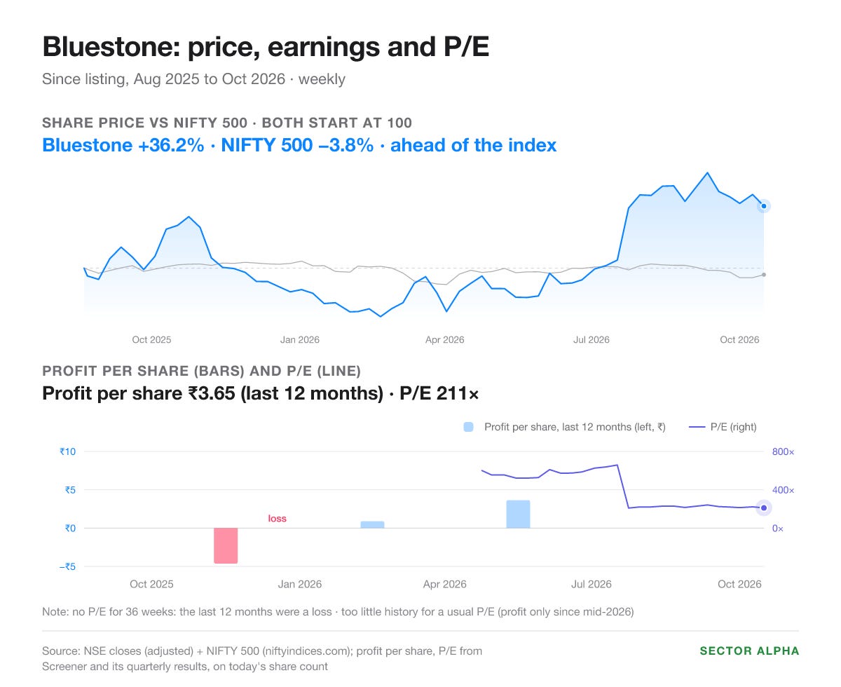 Bluestone, since its Aug 2025 listing: share price up 36.2% against the NIFTY 500 down 3.8%. Losses until mid-2026; profit per share for the last 12 months ₹3.71. P/E 211; too little history for a usual level. Bluestone, since its Aug 2025 listing: share price up 36.2% against the NIFTY 500 down 3.8%. Losses until mid-2026; profit per share for the last 12 months ₹3.71. P/E 211; too little history for a usual level.