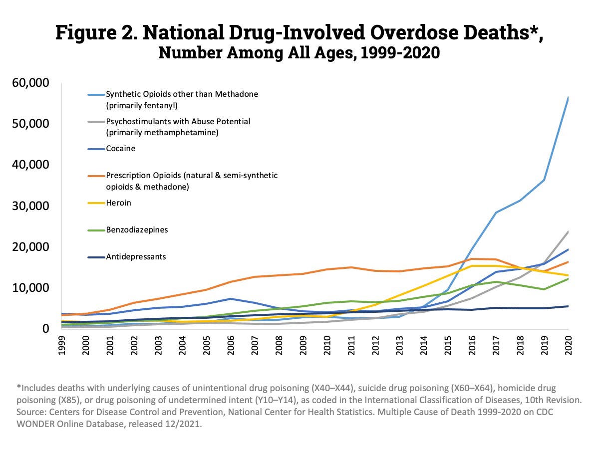 Muertes por sobredosis según tipo de droga desde 1999 Muertes por sobredosis según tipo de droga desde 1999