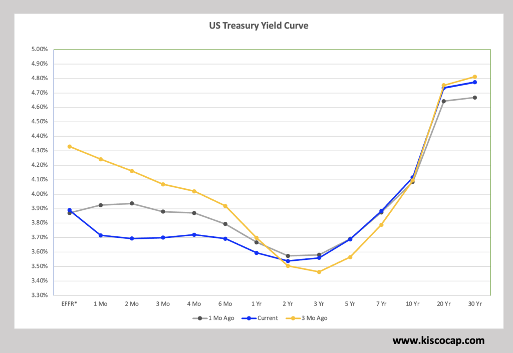 US Treasury Yield Curve by @kiscocap US Treasury Yield Curve by @kiscocap