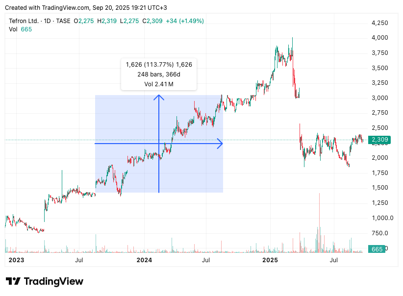 TradingView chart TradingView chart