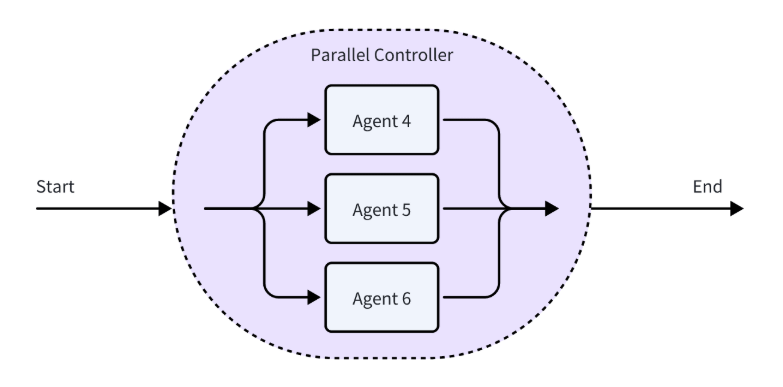 A diagram of a parallel controller

AI-generated content may be incorrect.