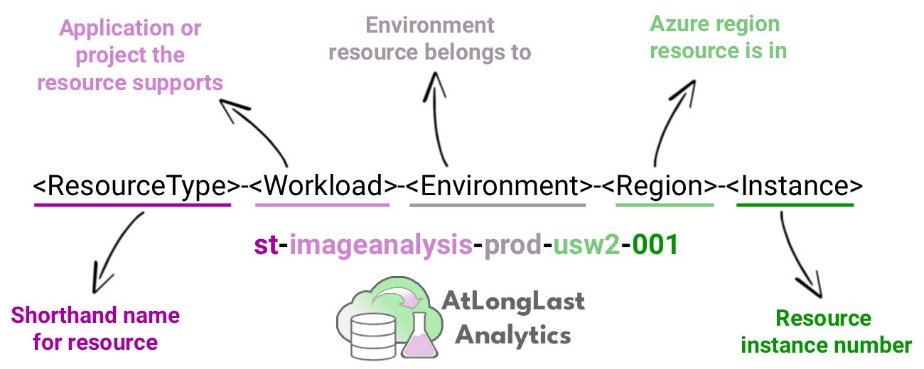 A Beginner's Guide to Managing an Azure Environment