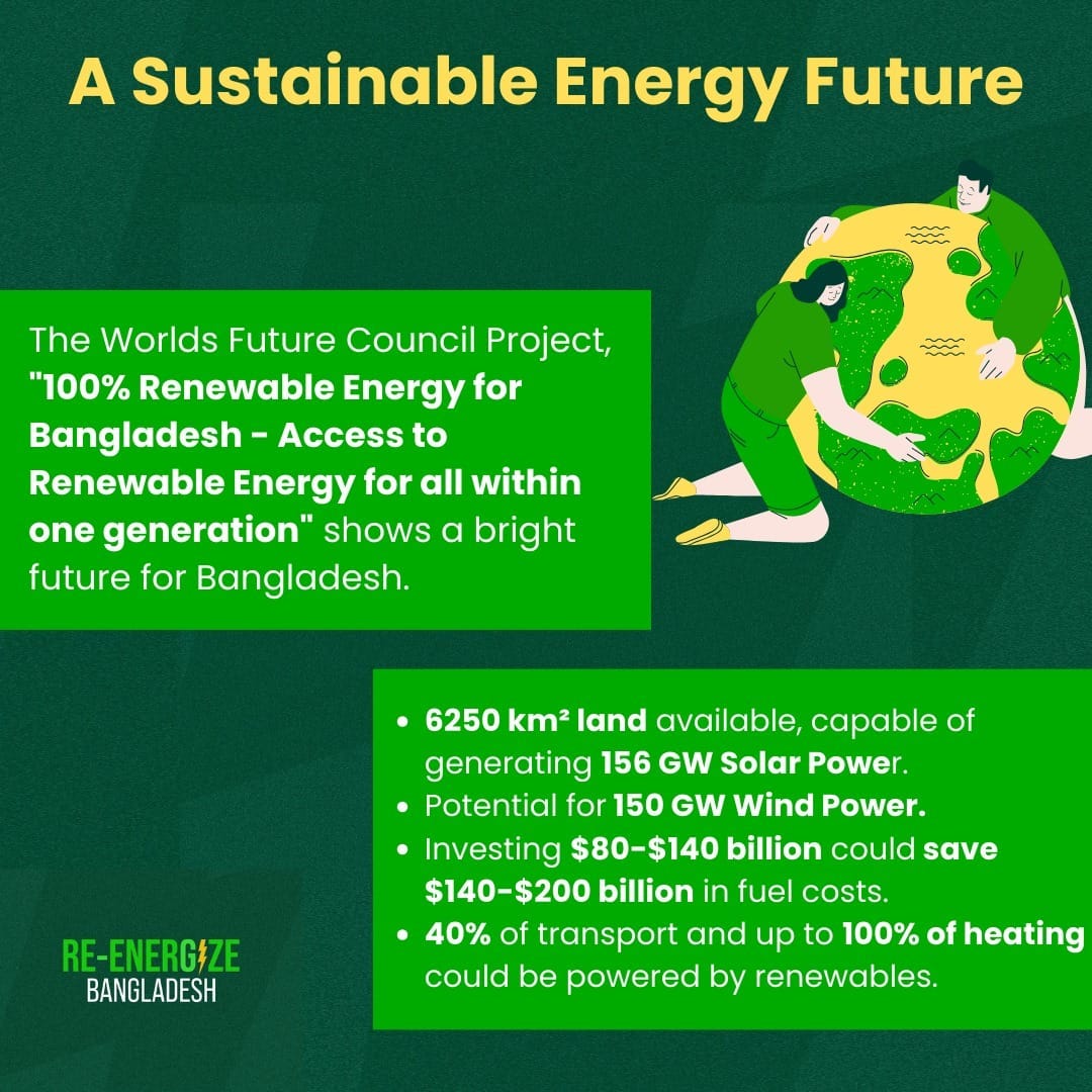 May be a graphic of text that says 'A Sustainable Energy Future The Worlds Future Council Project, "100% Renewable Energy for Bangladesh Access to Renewable Energy for all within one generation shows a bright future for Bangladesh. 6250 km² land available, capable of generating 156 GW Solar Power. •Potential for 150 GW Wind Power. Investing $80-$140 billion could save $140-$200 billion in fuel costs. 40% of transport and up to 100% of heating could be powered by renewables. RE-ENERGIZE BANGLADESH'
