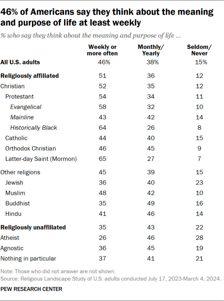 Table showing 46% of Americans say they think about the meaning and purpose of life at least weekly Table showing 46% of Americans say they think about the meaning and purpose of life at least weekly