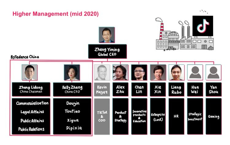 Chart of the Executive Management at ByteDance​