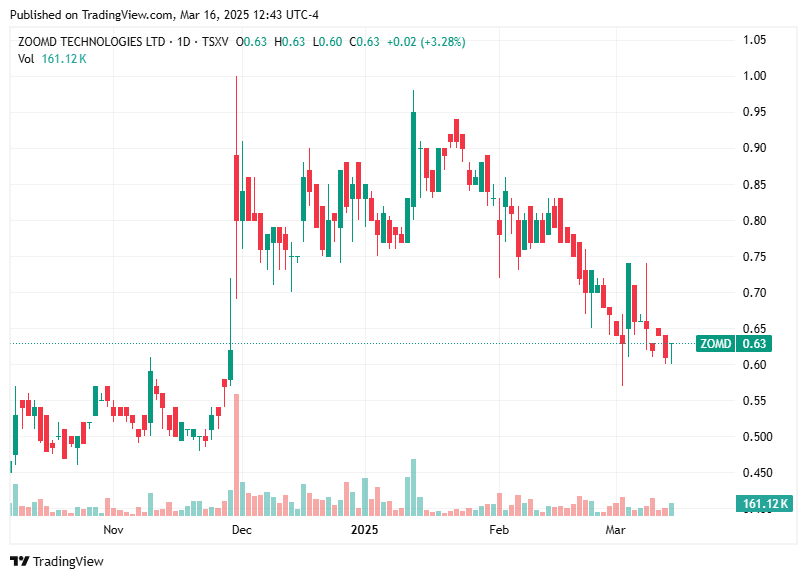 TradingView chart TradingView chart