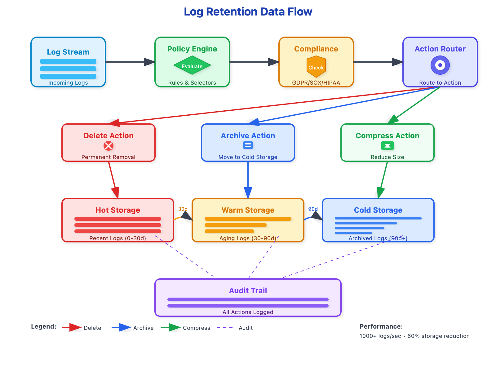 router log retention timeline diagram 24 hours to 30 days